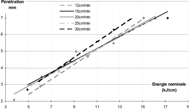 Figure IV.20 : Influence de la vitesse d’arc sur l’efficacité ATIG appliqué au titane