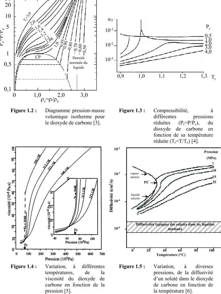 Figure 1.2 : Diagramme  pression-masse  volumique isotherme pour  le dioxyde de carbone [3]