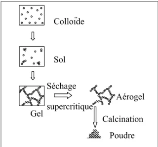 Figure 1.15 :   La réaction sol-gel, suivie d’un séchage supercritique, permet de générer des  structures poreuses ou des poudres