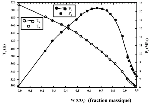 Figure 2.5:  Température et pression critiques du mélange binaire CO 2  / éthanol [13]
