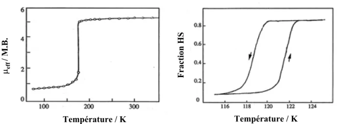Figure I.3 : Variation du moment magnétique  en fonction de la température pour le  composé [Fe(phen) 2 (NCS) 2 ] [5]