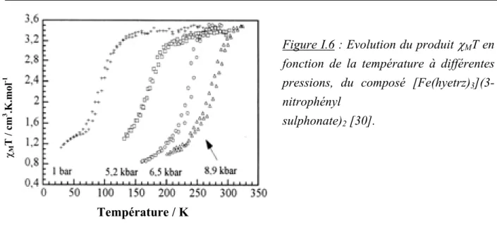Figure I.6 : Evolution du produit  F M T en  fonction de la température à différentes  pressions, du composé [Fe(hyetrz) 3  ](3-nitrophényl