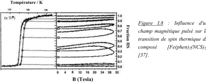 Figure I.8 : Influence d'un  champ magnétique pulsé sur la  transition de spin thermique du  composé [Fe(phen) 2 (NCS) 2 ] [37]