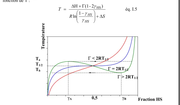 Figure I.10 : Variation de la température en fonction de la fraction molaire HS. 