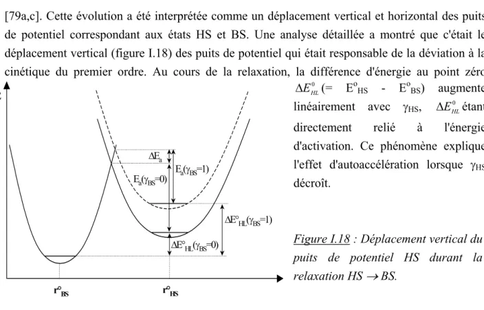Figure I.18 : Déplacement vertical du  puits de potentiel HS durant la  relaxation HS  o  BS