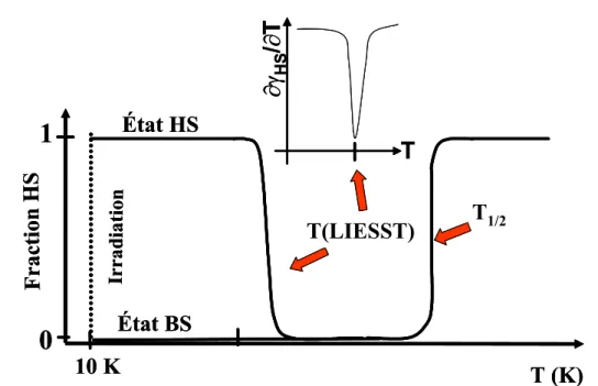 Figure II.1 : Schéma du protocole expérimental de la mesure du T(LIESST). Notons qu'en 1985,  Gütlich et coll
