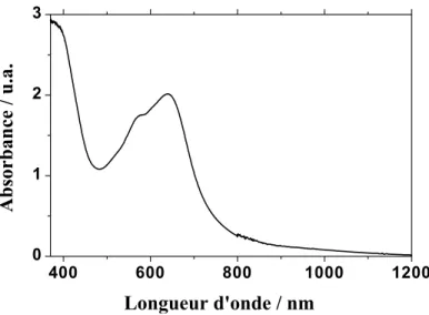 Figure II.6 : Spectre UV-Visible de la  phase I du composé  [Fe(PM-BiA) 2 (NCS) 2 ] à 77 K, enrobé dans un  film d'acétate de cellulose