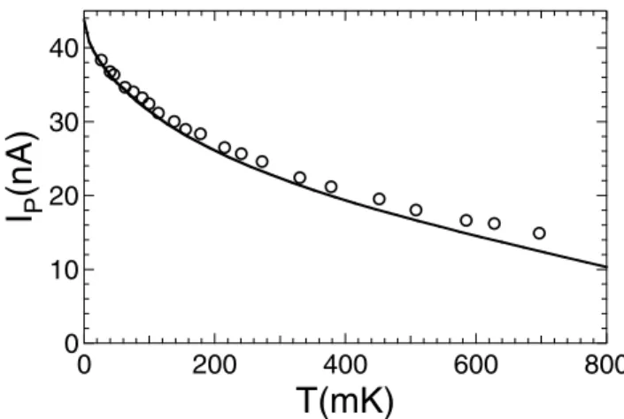FIG. 4. Comparison between the measured temperature depen- depen-dence of the maximum supercurrent (open circles) and the  pre-dicted one (full line).