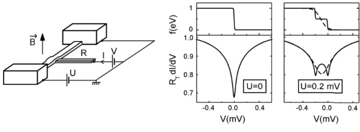 Figure  3:  Left:  Schematic  of  the  circuit:  A  normal  wire  is  connected  to  large  reservoirs  biased  at  different potentials
