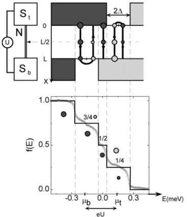 Figure  6:  Left:  Layout  of  the  experiment:  A  voltage  8  is  applied  between  two  superconductors  (S)  connected through  a  normal  wire  (N)  of  length  /