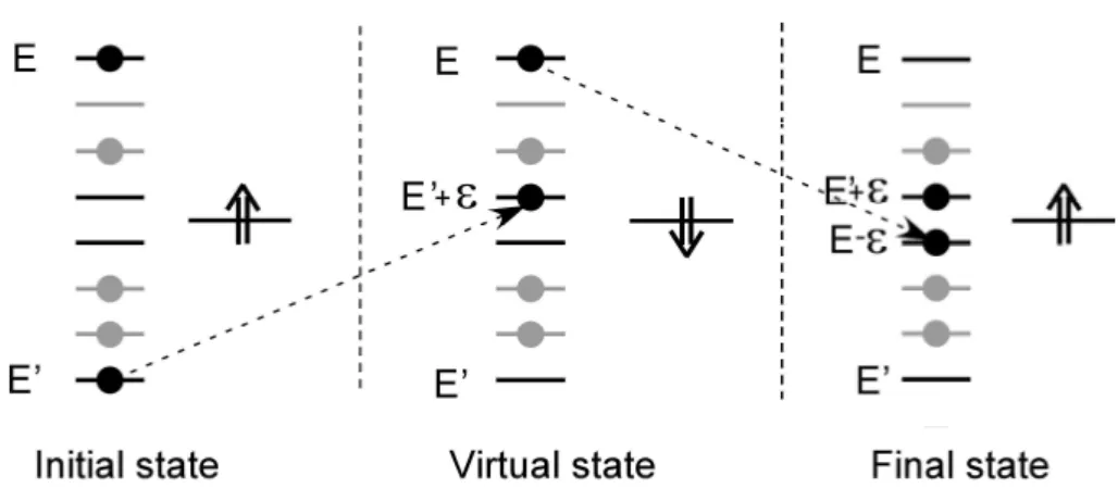 Figure  1:  Scattering  process  involving  two  electrons  and  a  single  magnetic  impurity,  at  lowest  order