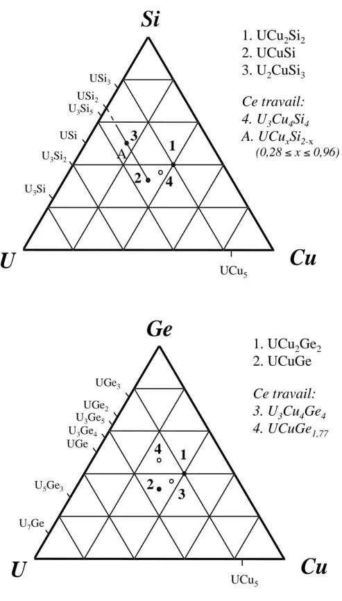 Figure II-1 : Diagrammes de phases Uranium - Cuivre - Silicium ou Germanium 
