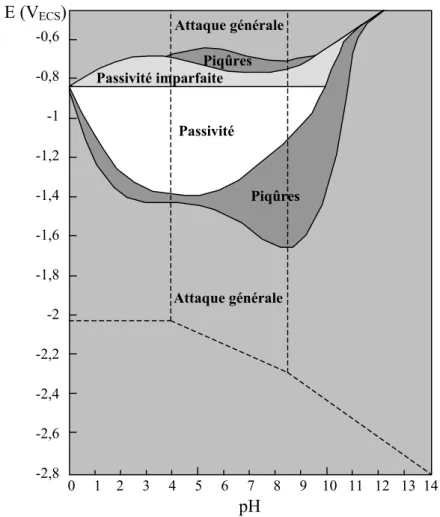 Figure I.5 : Diagramme expérimental E – pH de l’ alliage d’aluminium 5083 (aluminium-magnésium) en milieu chloruré