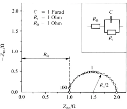Figure I.21: Exemple de diagramme de Nyquist de l'impédance d'un circuit électrique  équivalent simple de l'interface électrode/solution [Landolt,  1993]