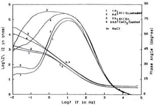 Figure I.22 : Diagramme de Bode de matériaux composites carbone/aluminium, traités et non  traités au CeCl 3 , à différents temps d'immersion à 0,5 N NaCl [Mansfeld, 1989a]
