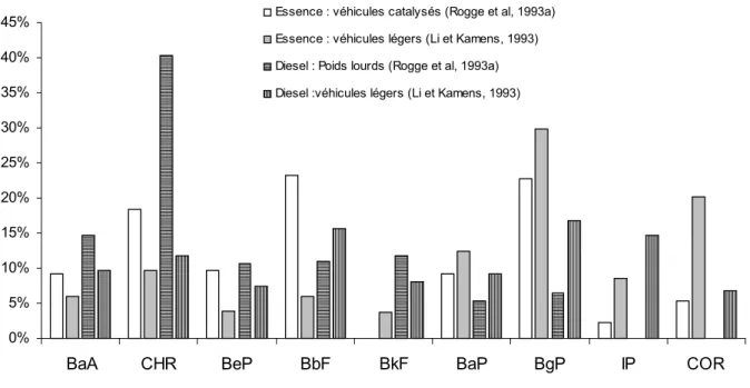 Figure I-11 : Exemples de profils d'émissions en HAP pour les sources véhiculaires diesel et essence  