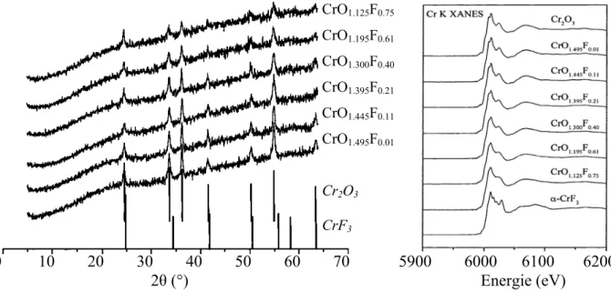 Figure 1.14 Diagrammes de diffraction X et spectres XANES au seuil K du chrome des  oxyfluorures de chrome CrO x F y , d’après [60].