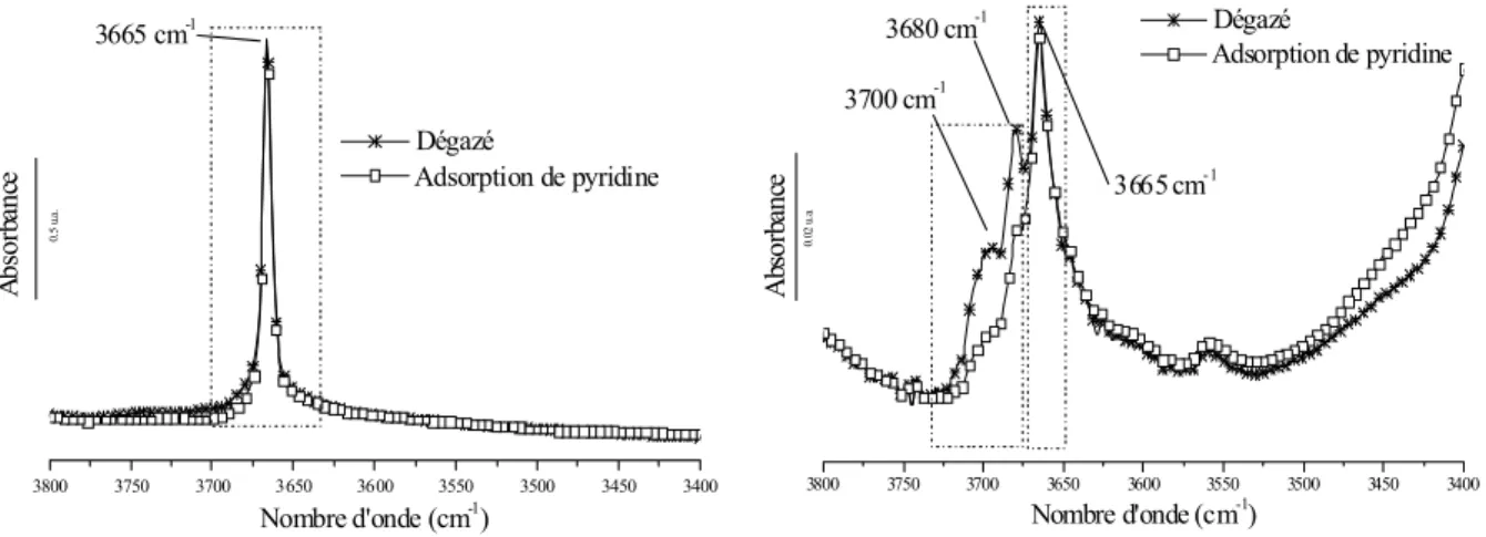 Figure 2.6 Influence de l’adsorption de pyridine sur les pics FTIR relatifs aux groupements  hydroxyles.