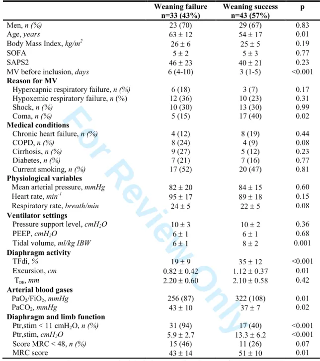 Table 3. Patient characteristics according to weaning outcome 