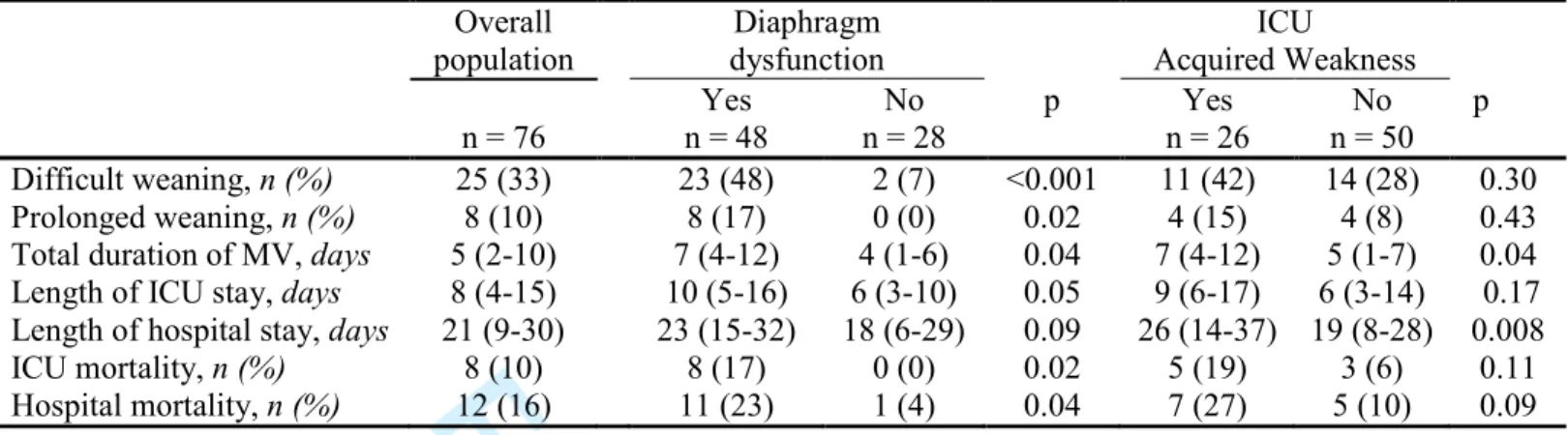 Table 4. Clinical outcome according to the presence of diaphragm dysfunction  and ICU-acquired weakness 