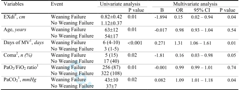 Table E5. Impact exposure variables on weaning failure (with Diaphragm excursion) 