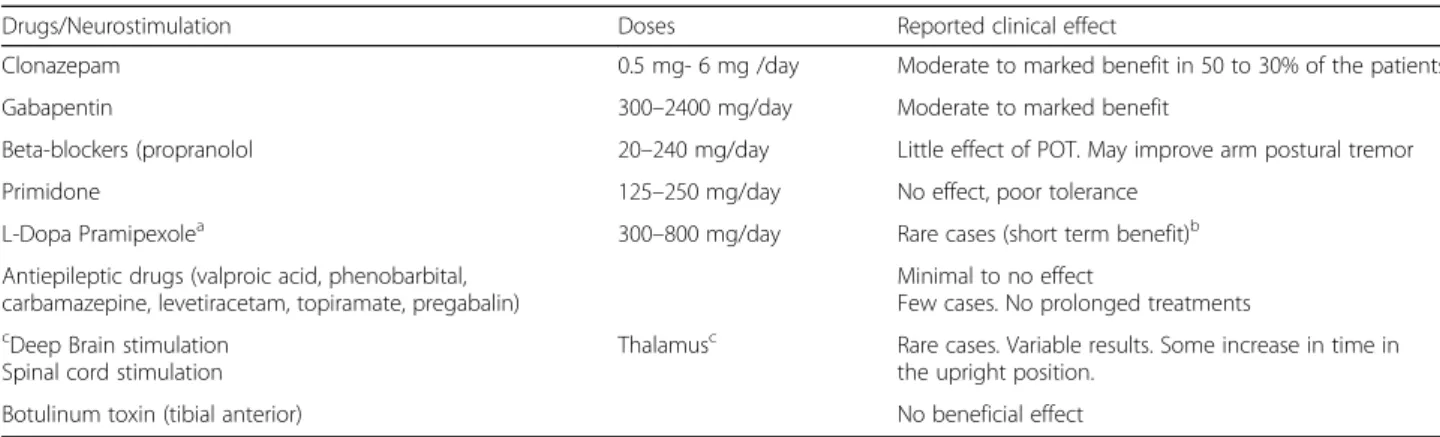 Table 2 Treatment options in primary orthostatic tremor