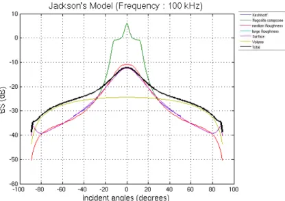 Figure 2.8 Indice de rétrodiffusion synthétique résultant du modèle de Jackson pour une fréquence  incidente de 100 kHz.