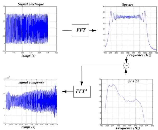 Figure 2.24 Principe de correction du signal électrique (haut gauche) de façon à améliorer la corrélation: 