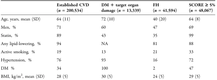 Table 2 Characteristics of included patients Established CVD (n = 200,534) DM 1 target organdamage (n = 13,339) FH(n = 41,594) SCORE ‡ 5%(n= 48,067)