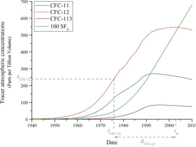 Figure 1-10:  Méthode  de  détermination  de l’âge  apparent  par  un  gaz  atmosphérique: exemple  des CFC et du SF 6 