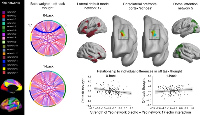 Fig. 3 Segregation between echoes of the dorsal attention network and lateral temporal elements of the DMN relate to off-task thoughts in the 0-back condition