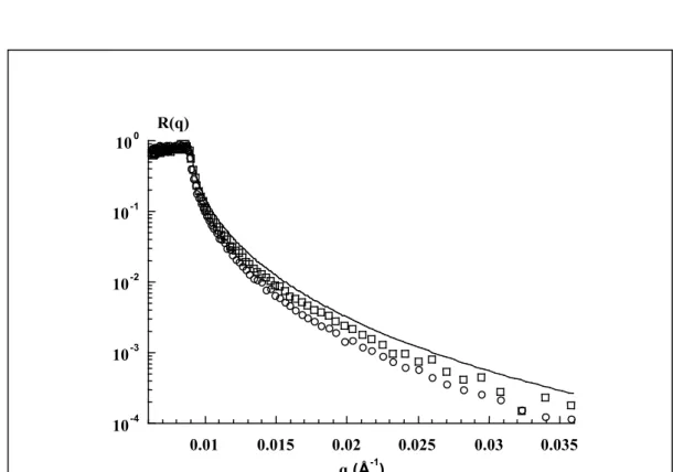 Figure III-19 : Effet de la concentration en GdmCl sur les spectres de réflectivité R(q)