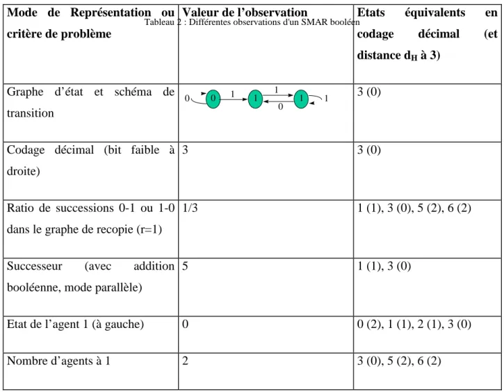 Tableau 2 : Différentes observations d'un SMAR booléen 