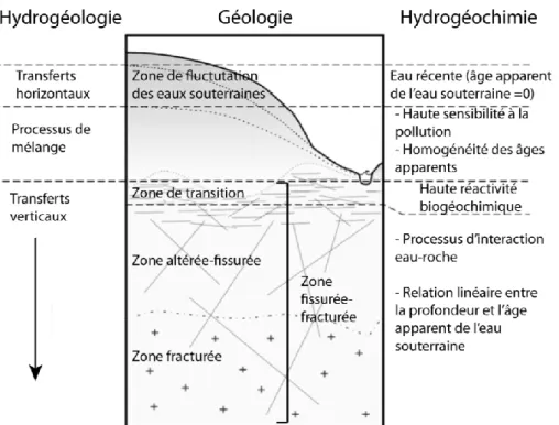Figure 2.1 Schéma de la structure géologique, hydrologique et hydrochimique d’un aquifère de socle fissuré- fissuré-fracturé