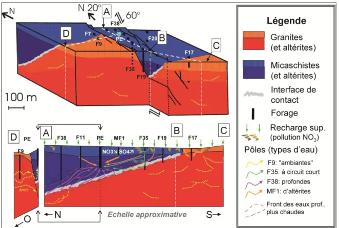 Figure  2.6  Schéma  conceptuel  du  site  de  Ploemeur  montrant  l’accident  géologique  d’orientation  N20  et  la  zone de contact subhorizontale entre un schiste et un granite