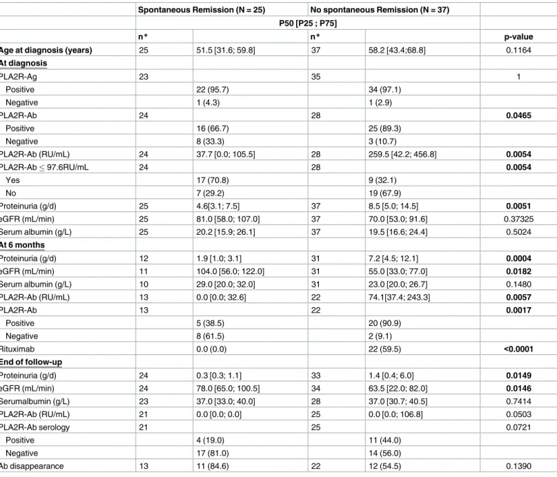 Table 4. Comparison of the clinical features between patients with PLA2R-related PMN achieving or not achieving spontaneous remission.