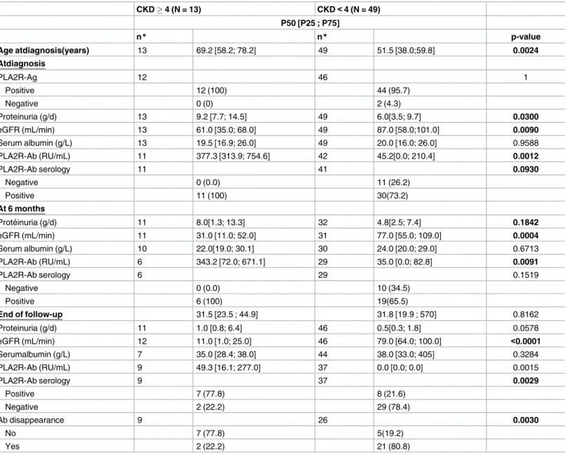 Table 6. Predictors of evolution to stage 4 CKD in patients with PLA2R-related PMN.