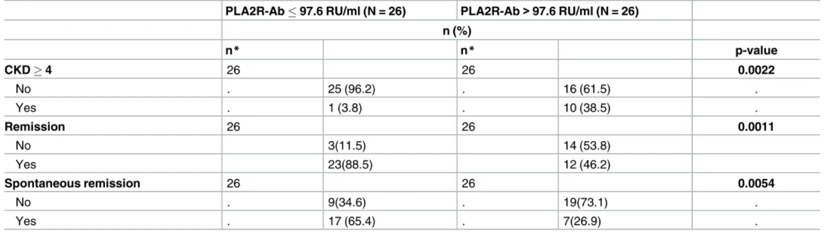 Table 7. Comparison of disease progression between patients with PLA2R-Ab  97.6 RU/ml and &gt; 97.6 RU/ml.