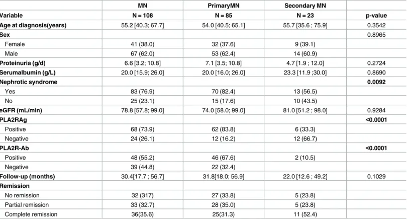 Table 1. Characteristics of patients with primary and secondary MN.