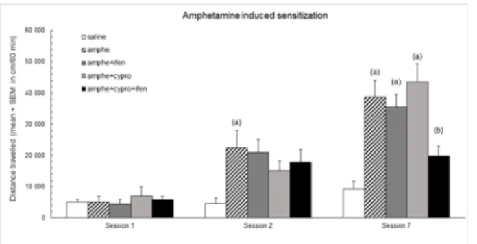 Fig 1. Effect of ifenprodil and cyproheptadine treatments on the d-amphetamine-induced