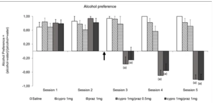 Fig 5. Effect of prazosin (praz) or cyproheptadine (cypro) separately or in combination on alcohol preference during 2 hour sessions with alcohol (10%) and water bottles