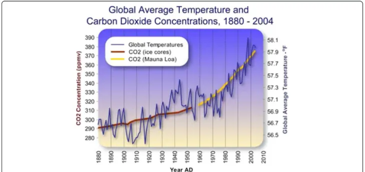 Figure 1 Global average temperature and carbon dioxide concentrations, 1980 – 2004.