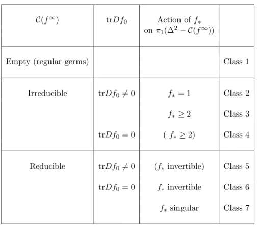 Table 1.1: Classes of contracting rigid germs