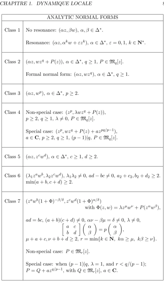 Table 1.2: Normal forms for contracting rigid germs