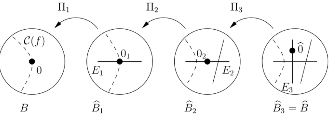 Figure 1.1: Example of tower of point blow-ups