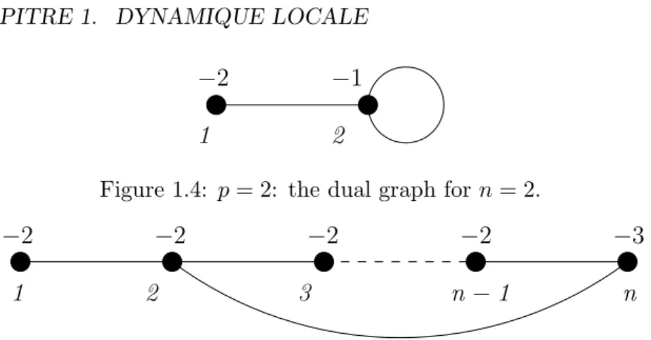 Figure 1.4: p = 2: the dual graph for n = 2.