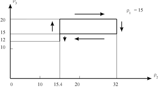 Figure 39 : Cycle de changement de posture du manipulateur 3-RPR