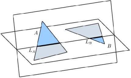 Fig. 1.3 – Les deux triangles s’interpénètrent si et seulement si les intervalles L A et L B se recouvrent.