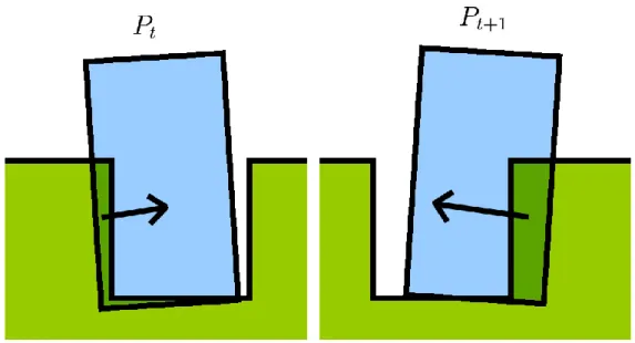 Fig. 1.12 – Les interpénétrations entre objets peuvent rendre la simulation instable.