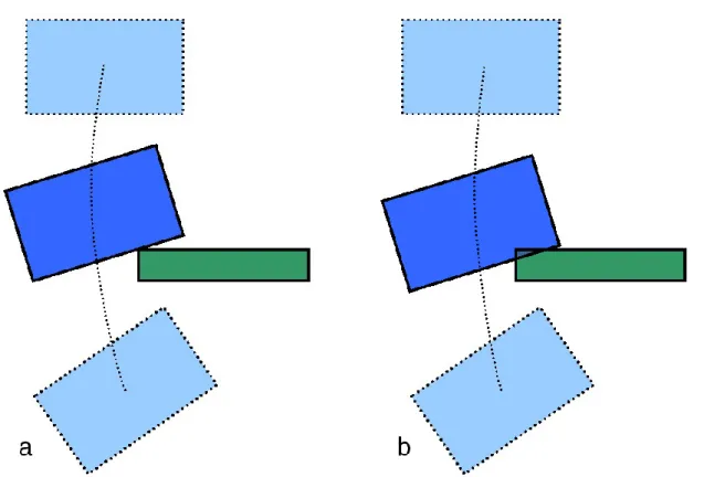 Fig. 2.2 – Afin d’éviter toute interpénétration, il est nécessaire de calculer les positions des objets à l’instant de la collision en employant le mouvement intermédiaire utilisé pour la détection de collisions, et non pas le mouvement réel de l’objet.